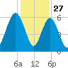 South Beach tide chart for Friday, December 27, 2024