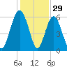 South Beach tide chart for Sunday, December 29, 2024