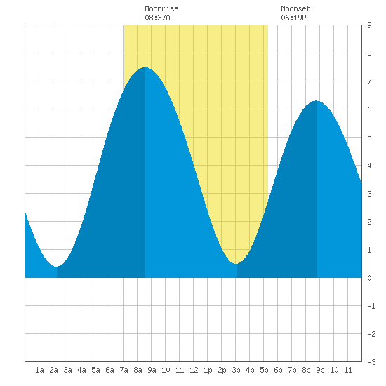 South Beach tide chart for Monday, December 2, 2024