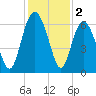 South Beach tide chart for Monday, December 2, 2024