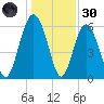 South Beach tide chart for Monday, December 30, 2024