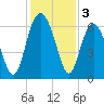 South Beach tide chart for Tuesday, December 3, 2024