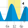 South Beach tide chart for Wednesday, December 4, 2024
