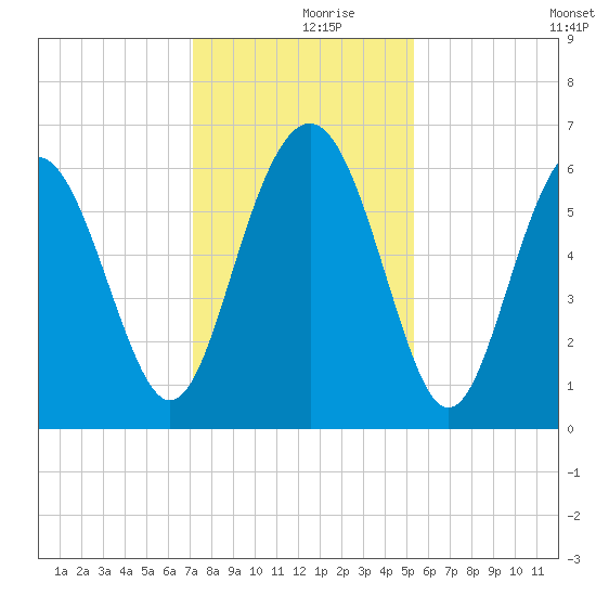 South Beach tide chart for Saturday, December 7, 2024