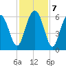South Beach tide chart for Saturday, December 7, 2024
