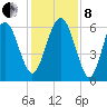 South Beach tide chart for Sunday, December 8, 2024