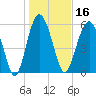 South Beach tide chart for Thursday, January 16, 2025