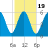South Beach tide chart for Sunday, January 19, 2025