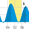 South Beach tide chart for Wednesday, January 1, 2025