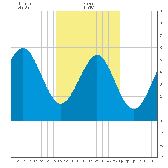 South Beach tide chart for Wednesday, January 22, 2025