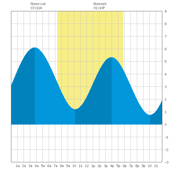South Beach tide chart for Friday, January 24, 2025