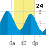 South Beach tide chart for Friday, January 24, 2025
