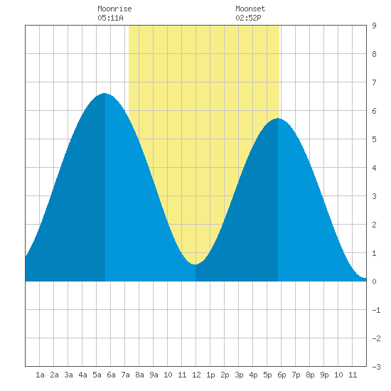 South Beach tide chart for Sunday, January 26, 2025
