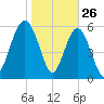 South Beach tide chart for Sunday, January 26, 2025