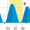 South Beach tide chart for Thursday, January 2, 2025