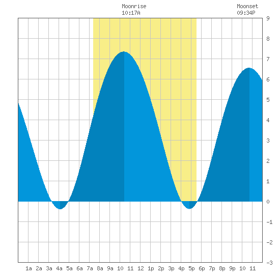 South Beach tide chart for Friday, January 3, 2025