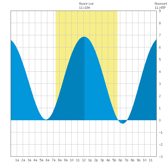 South Beach tide chart for Sunday, January 5, 2025