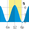 South Beach tide chart for Sunday, January 5, 2025