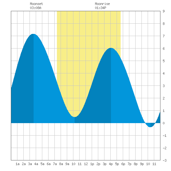 South Beach tide chart for Thursday, January 9, 2025