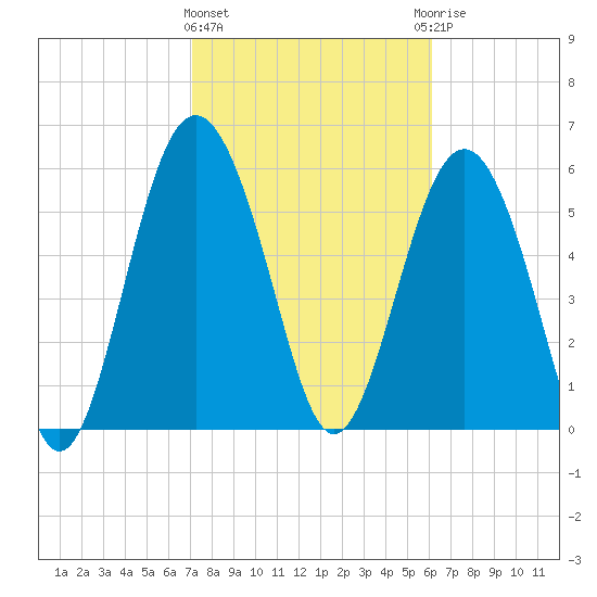 South Beach tide chart for Tuesday, February 11, 2025
