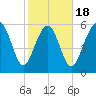 South Beach tide chart for Tuesday, February 18, 2025