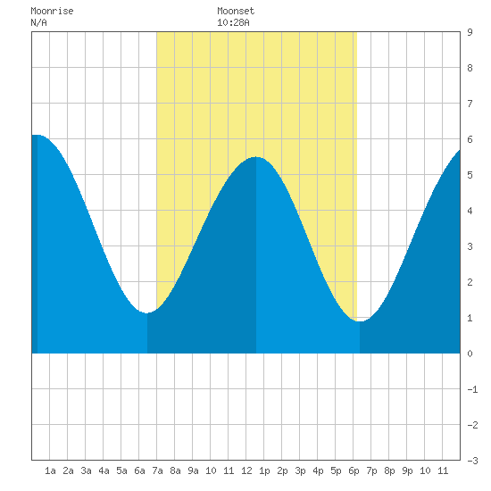 South Beach tide chart for Wednesday, February 19, 2025