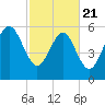 South Beach tide chart for Friday, February 21, 2025