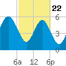 South Beach tide chart for Saturday, February 22, 2025