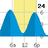 South Beach tide chart for Monday, February 24, 2025