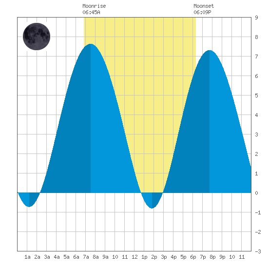 South Beach tide chart for Thursday, February 27, 2025