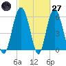 South Beach tide chart for Thursday, February 27, 2025