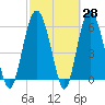 South Beach tide chart for Friday, February 28, 2025