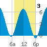 South Beach tide chart for Monday, February 3, 2025