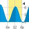 South Beach tide chart for Tuesday, February 4, 2025