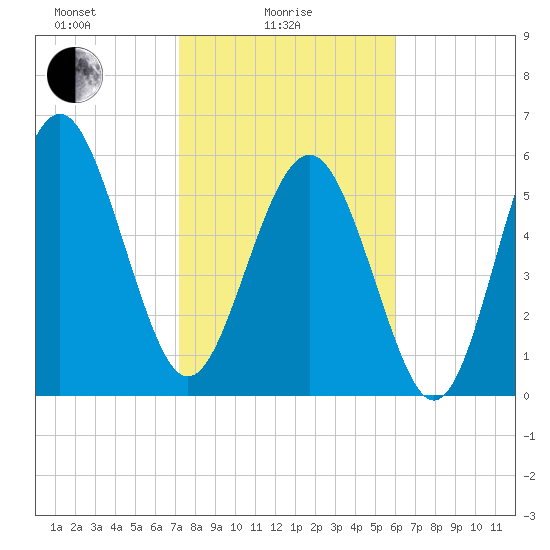 South Beach tide chart for Wednesday, February 5, 2025