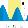 South Beach tide chart for Thursday, February 6, 2025