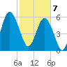 South Beach tide chart for Friday, February 7, 2025