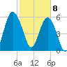 South Beach tide chart for Saturday, February 8, 2025