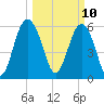 South Beach tide chart for Monday, March 10, 2025