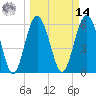 South Beach tide chart for Friday, March 14, 2025