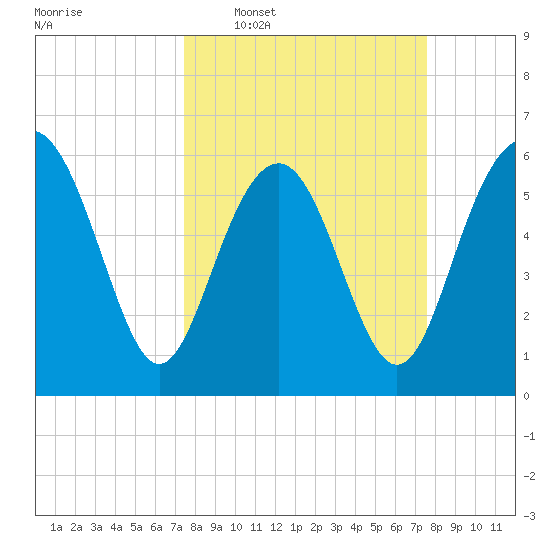 South Beach tide chart for Wednesday, March 19, 2025
