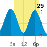 South Beach tide chart for Tuesday, March 25, 2025
