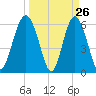 South Beach tide chart for Wednesday, March 26, 2025
