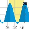 South Beach tide chart for Friday, March 28, 2025