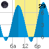South Beach tide chart for Saturday, March 29, 2025