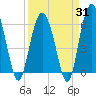 South Beach tide chart for Monday, March 31, 2025
