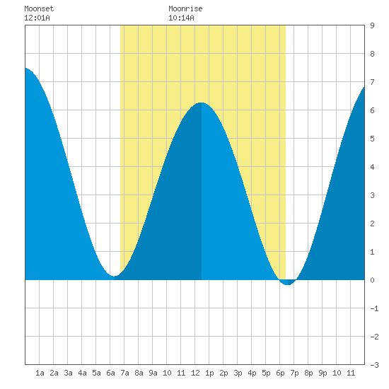South Beach tide chart for Wednesday, March 5, 2025