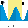 South Beach tide chart for Thursday, March 6, 2025