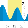 South Beach tide chart for Friday, March 7, 2025