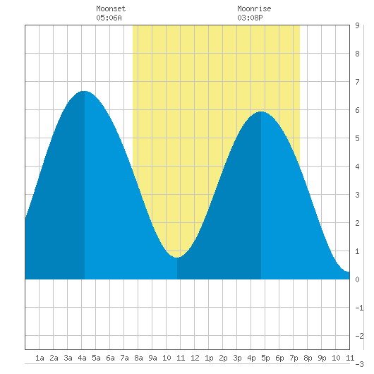 South Beach tide chart for Sunday, March 9, 2025